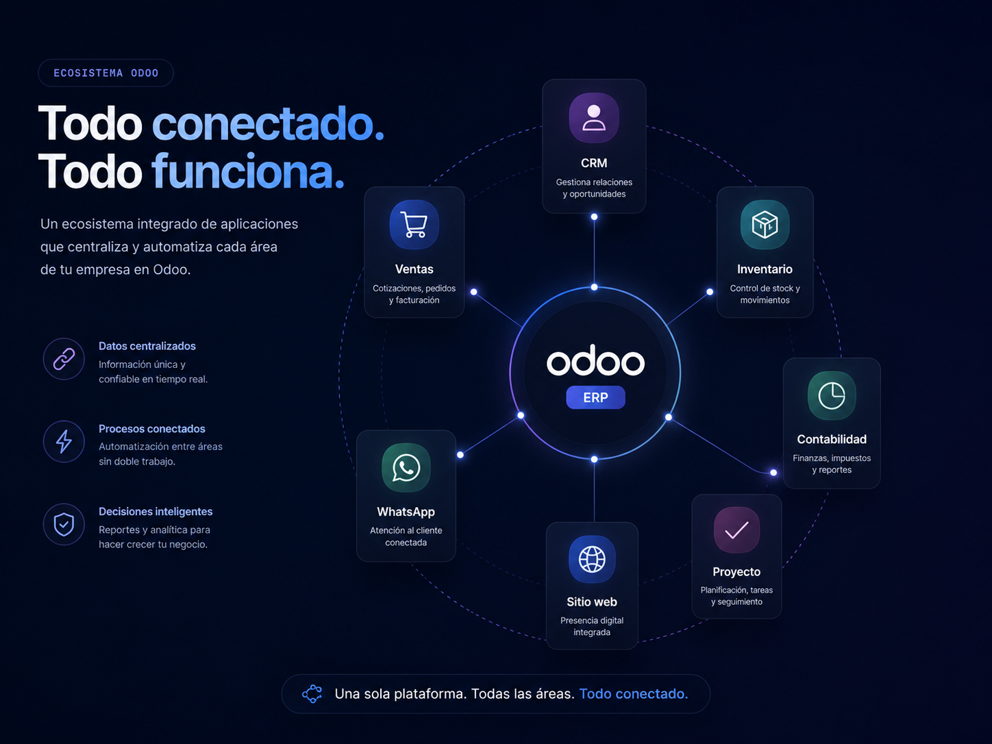 Ecosistema Odoo conectado: CRM, Ventas, Inventario, Contabilidad, Proyecto, Sitio web y WhatsApp.